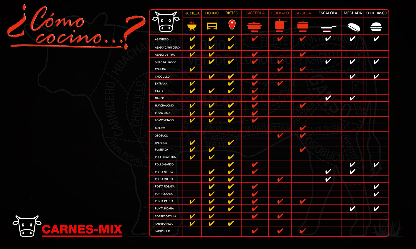 Tabla-de-carnes-y-usos